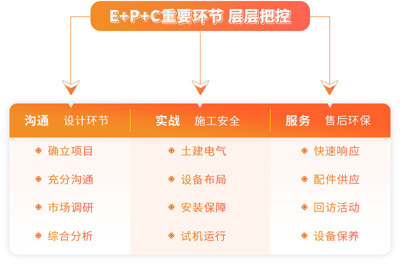 开云登陆入口提供EPC项目总包服务